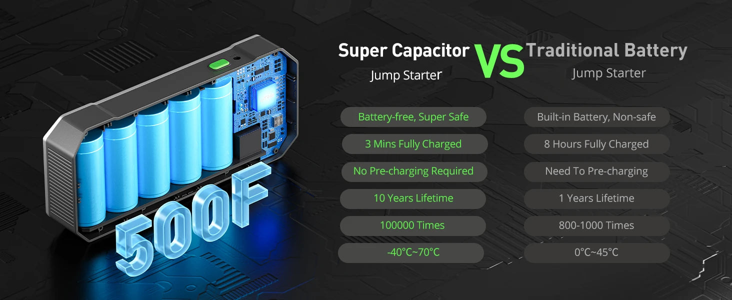 UTRAI Super Capacitor Car Jump Starter Super Safe Battery Less Quick Charge 1000A Portable For Emergency Booster Starting Device